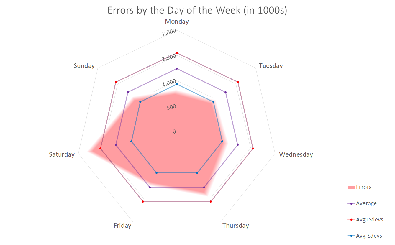 Saturday Deadlines Seem to Increase Errors for Year End Sampling